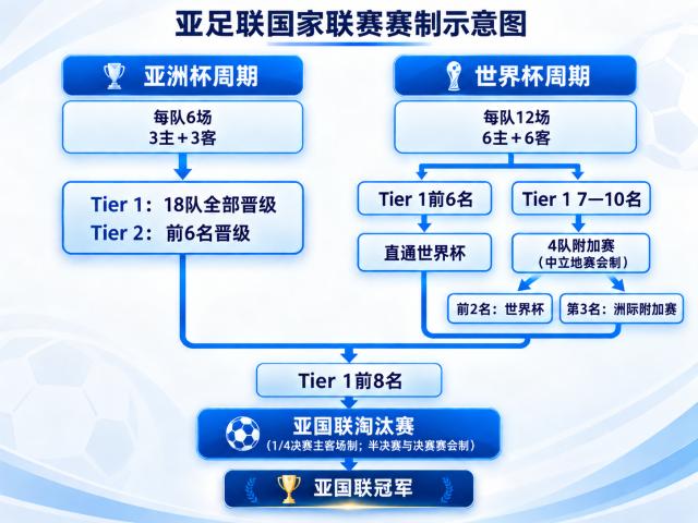 1791480175479092146.png 1-亚足联国家联赛赛制示意图.png