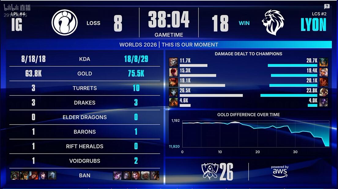 1xBET IG vs LYON 手感火热 IG能否继续强势